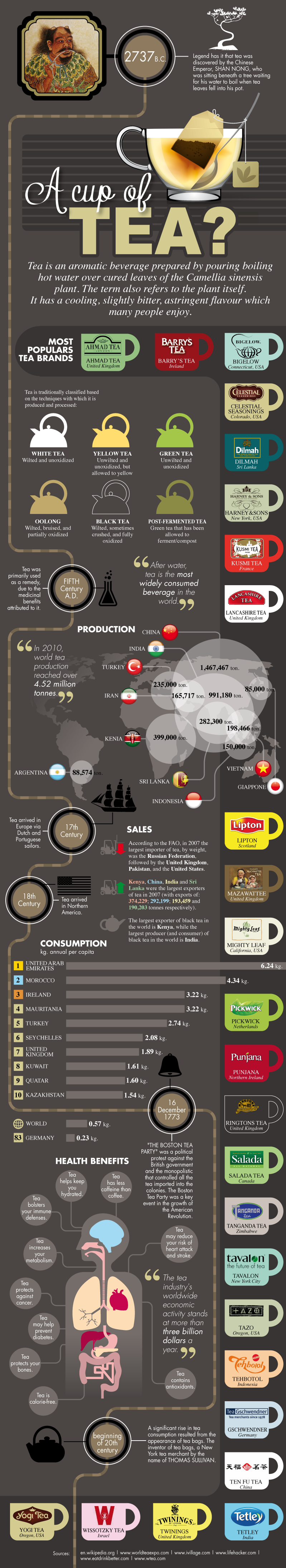 A Cup of Tea Infographic
